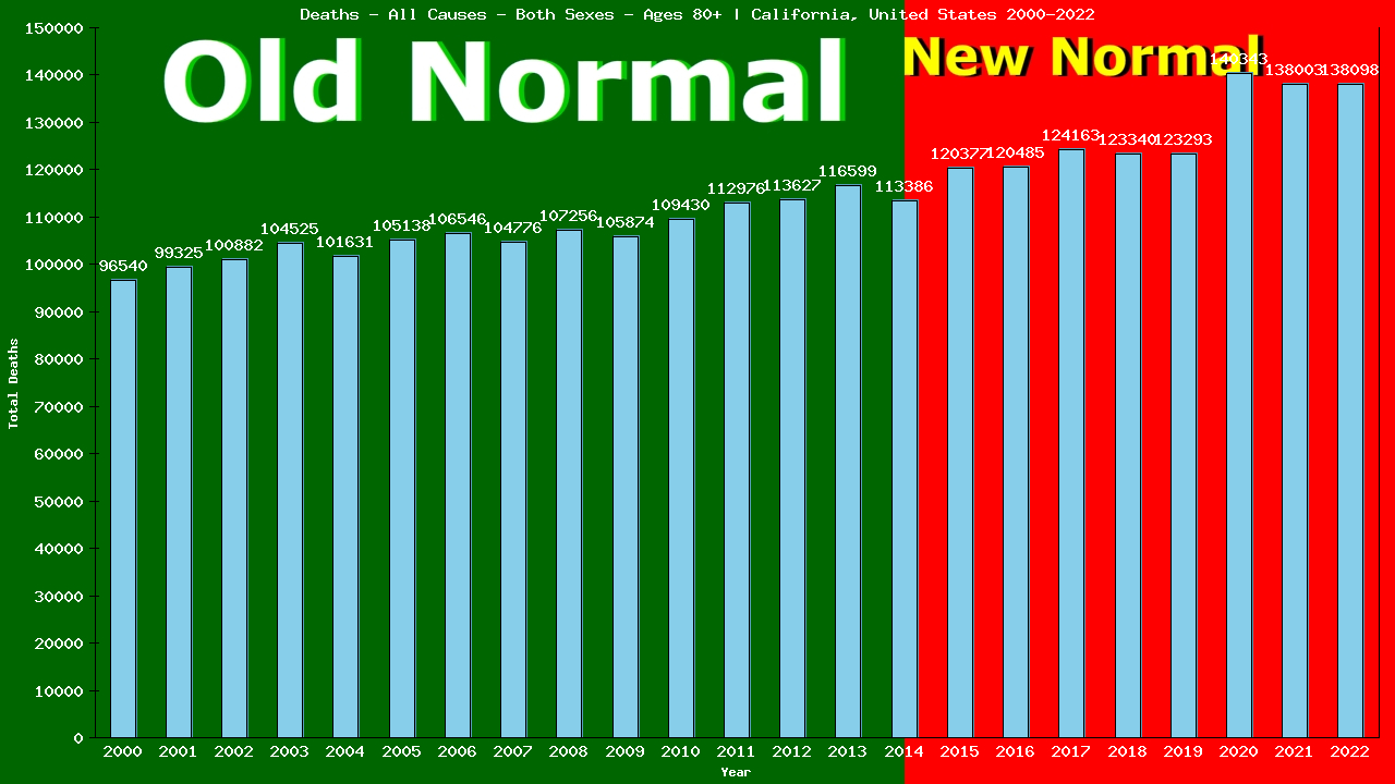 Graph showing Deaths - All Causes - Elderly Men And Women - Aged 80+ | California, United-states